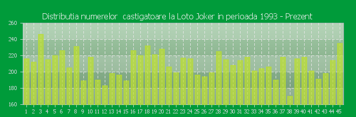 Distributia numerelor castigatoare Loto Joker in perioada 2000 - Prezent