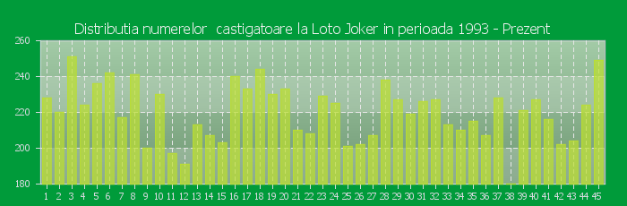 Distributia numerelor castigatoare Loto Joker in perioada 2000 - Prezent