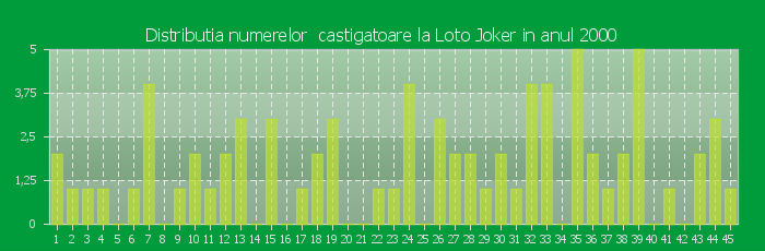Distributia numerelor castigatoare Loto Joker in anul 2000