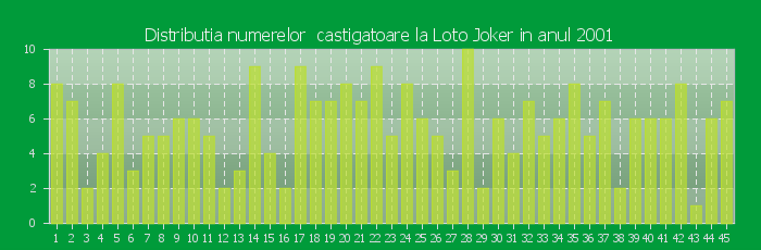 Distributia numerelor castigatoare Loto Joker in anul 2001