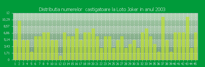 Distributia numerelor castigatoare Loto Joker in anul 2003