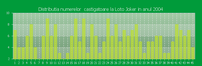 Distributia numerelor castigatoare Loto Joker in anul 2004