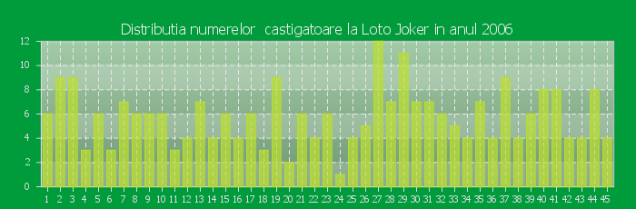 Distributia numerelor castigatoare Loto Joker in anul 2006