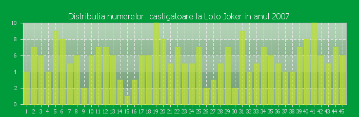 Distributia numerelor castigatoare Loto Joker in anul 2007