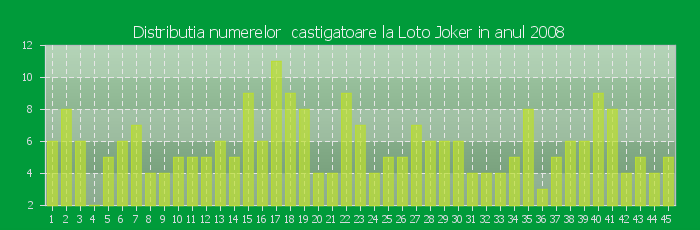 Distributia numerelor castigatoare Loto Joker in anul 2008