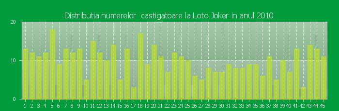 Distributia numerelor castigatoare Loto Joker in anul 2010