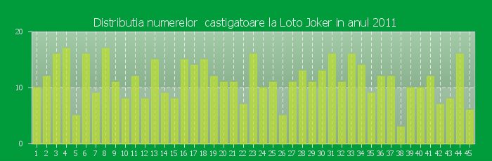 Distributia numerelor castigatoare Loto Joker in anul 2011