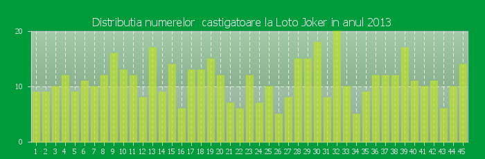 Distributia numerelor castigatoare Loto Joker in anul 2013
