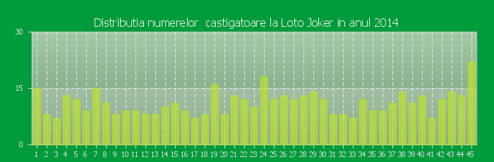 Distributia numerelor castigatoare Loto Joker in anul 2014