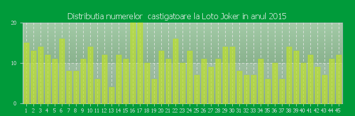 Distributia numerelor castigatoare Loto Joker in anul 2015
