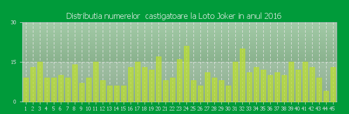 Distributia numerelor castigatoare Loto Joker in anul 2016