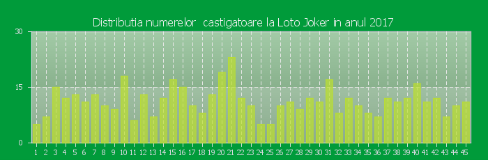 Distributia numerelor castigatoare Loto Joker in anul 2017