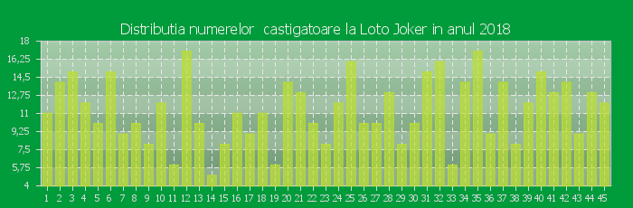 Distributia numerelor castigatoare Loto Joker in anul 2018