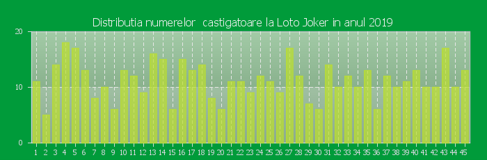 Distributia numerelor castigatoare Loto Joker in anul 2019