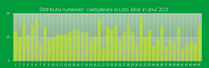 Distributia numerelor castigatoare Loto Joker in anul 2021