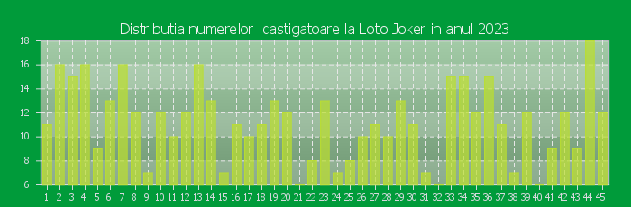 Distributia numerelor castigatoare Loto Joker in anul 2023