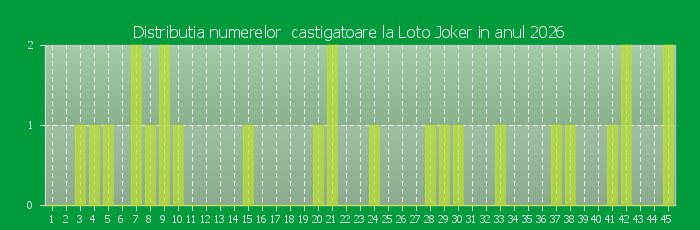 Distributia numerelor castigatoare Loto Joker in anul 2026